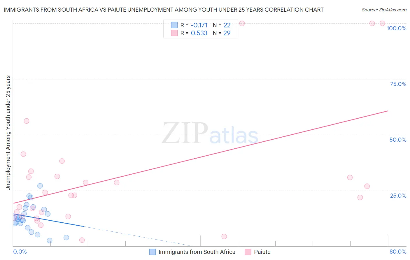 Immigrants from South Africa vs Paiute Unemployment Among Youth under 25 years
