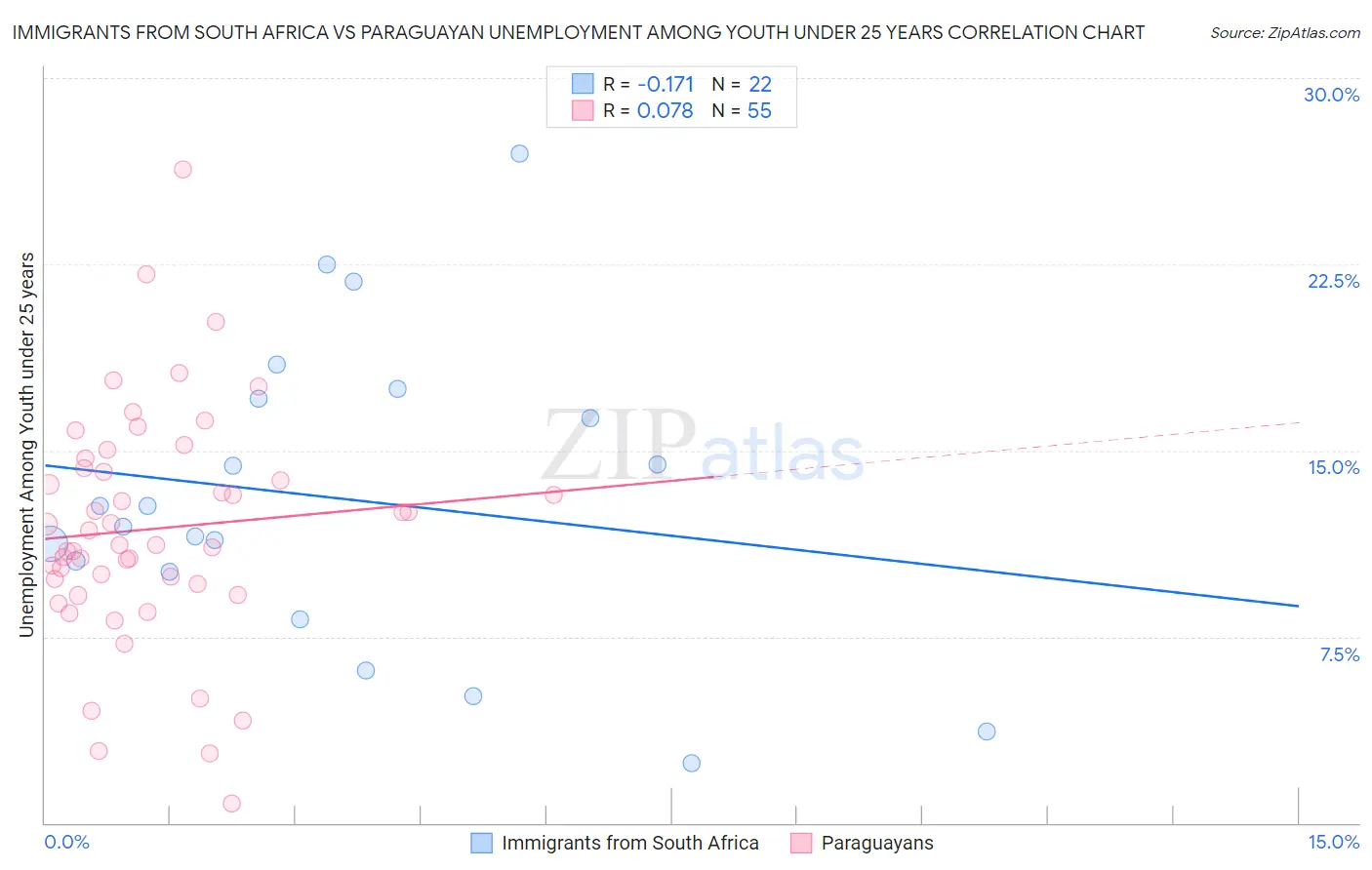 Immigrants from South Africa vs Paraguayan Unemployment Among Youth under 25 years