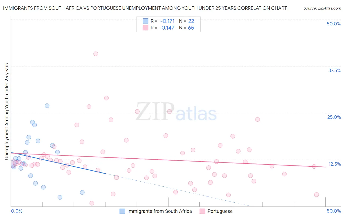 Immigrants from South Africa vs Portuguese Unemployment Among Youth under 25 years