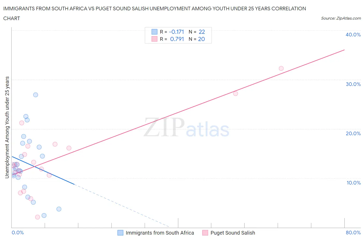 Immigrants from South Africa vs Puget Sound Salish Unemployment Among Youth under 25 years