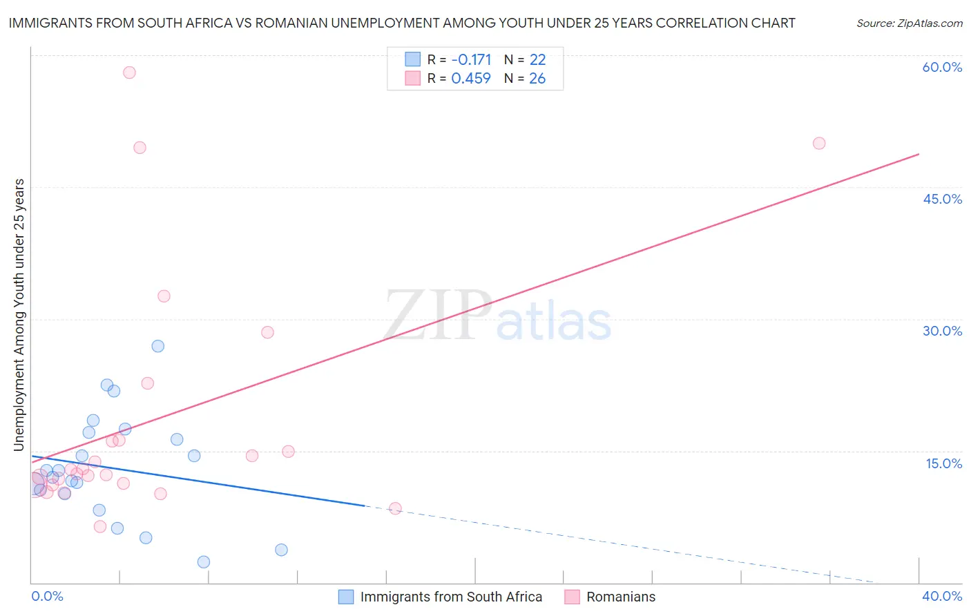 Immigrants from South Africa vs Romanian Unemployment Among Youth under 25 years