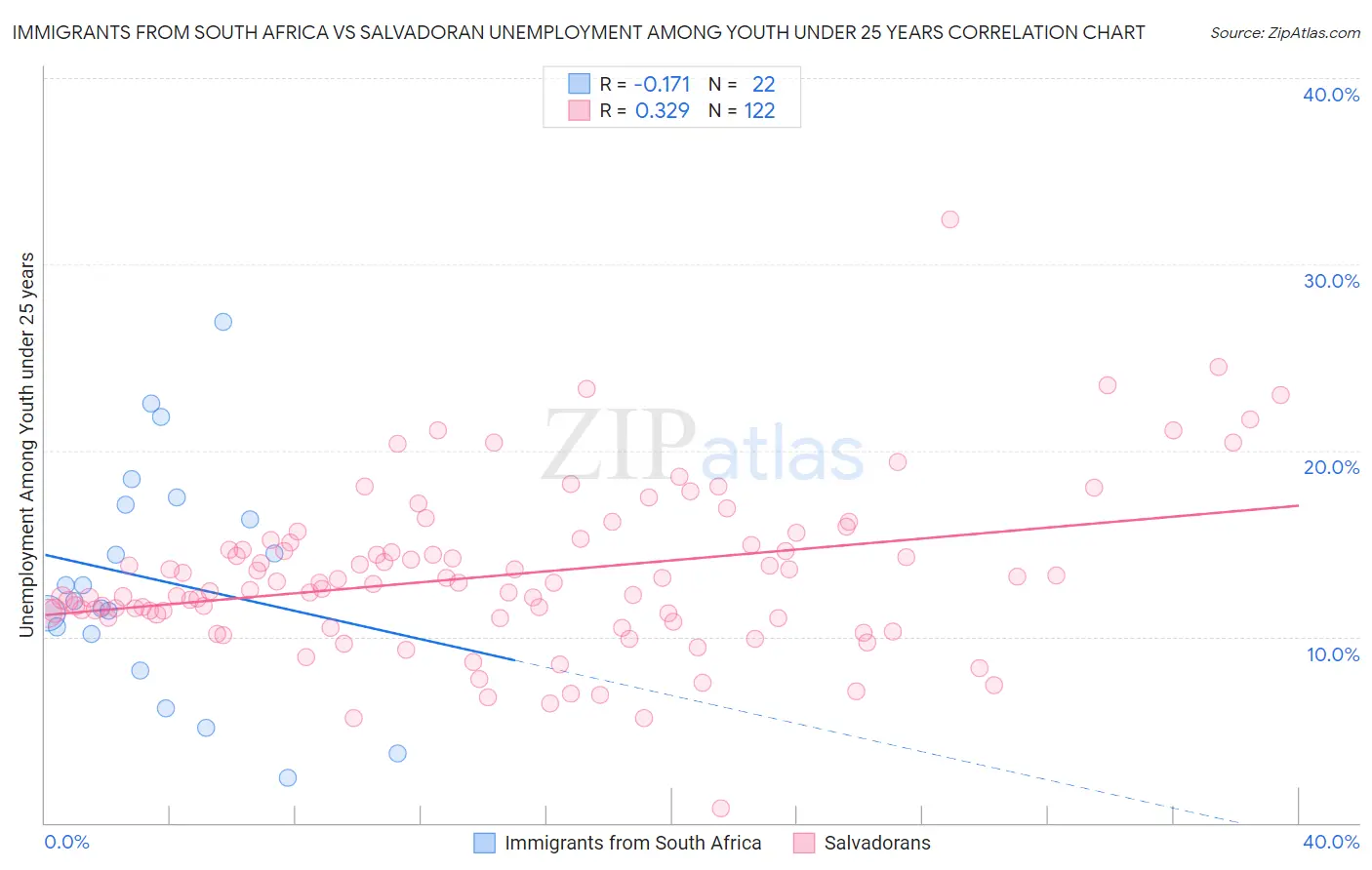 Immigrants from South Africa vs Salvadoran Unemployment Among Youth under 25 years