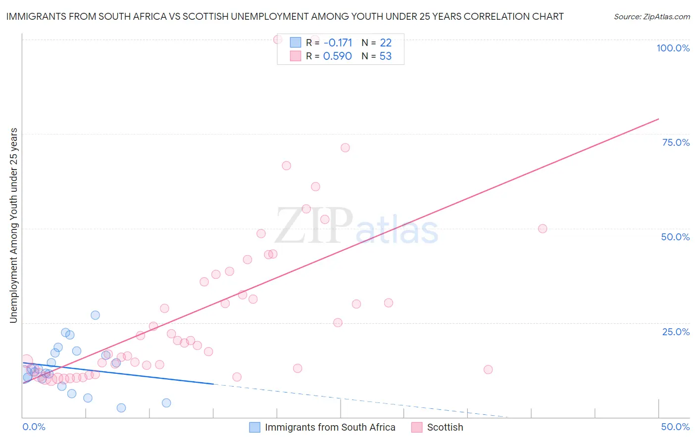 Immigrants from South Africa vs Scottish Unemployment Among Youth under 25 years