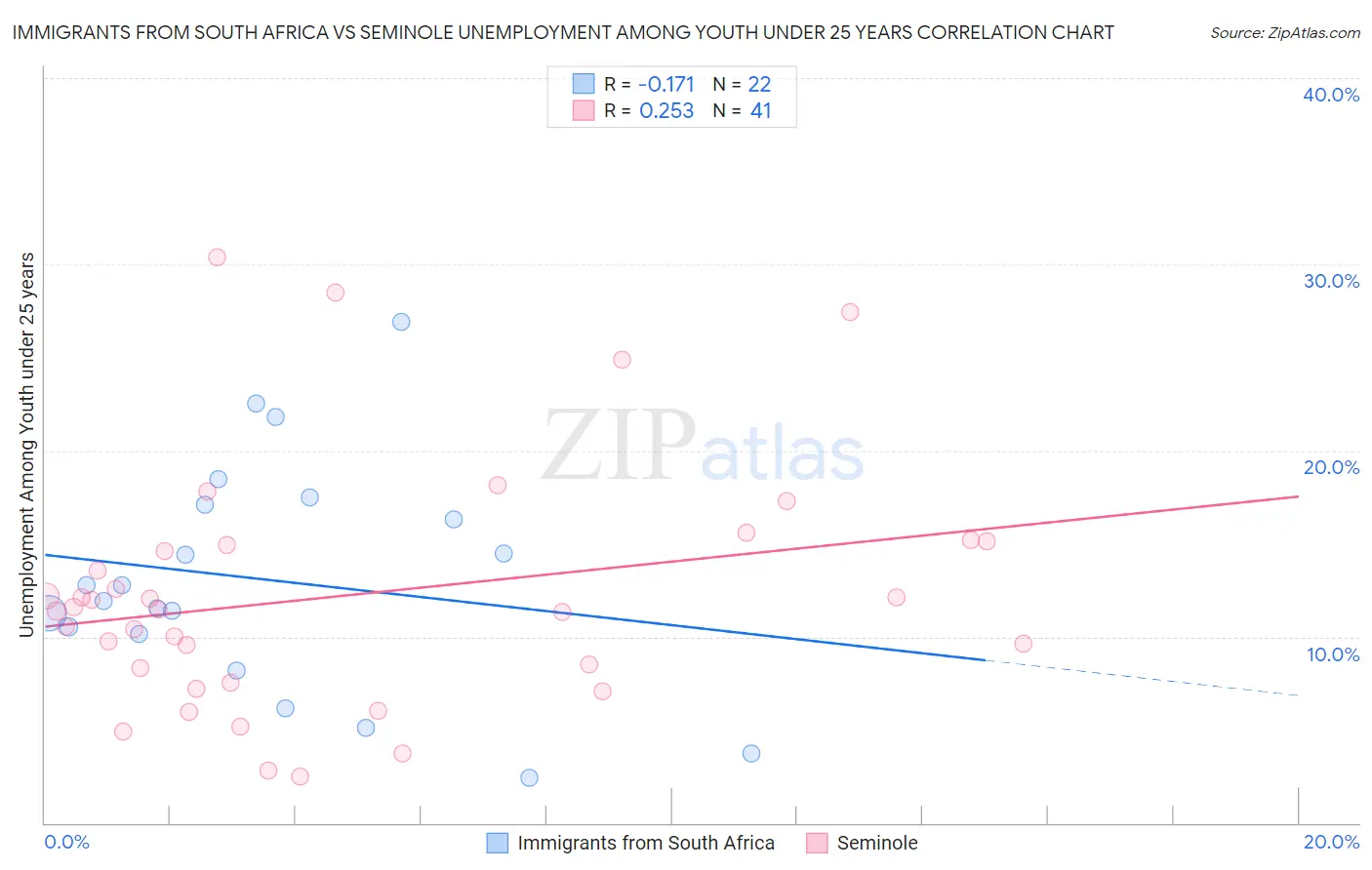 Immigrants from South Africa vs Seminole Unemployment Among Youth under 25 years