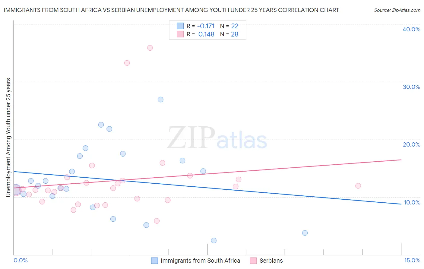 Immigrants from South Africa vs Serbian Unemployment Among Youth under 25 years