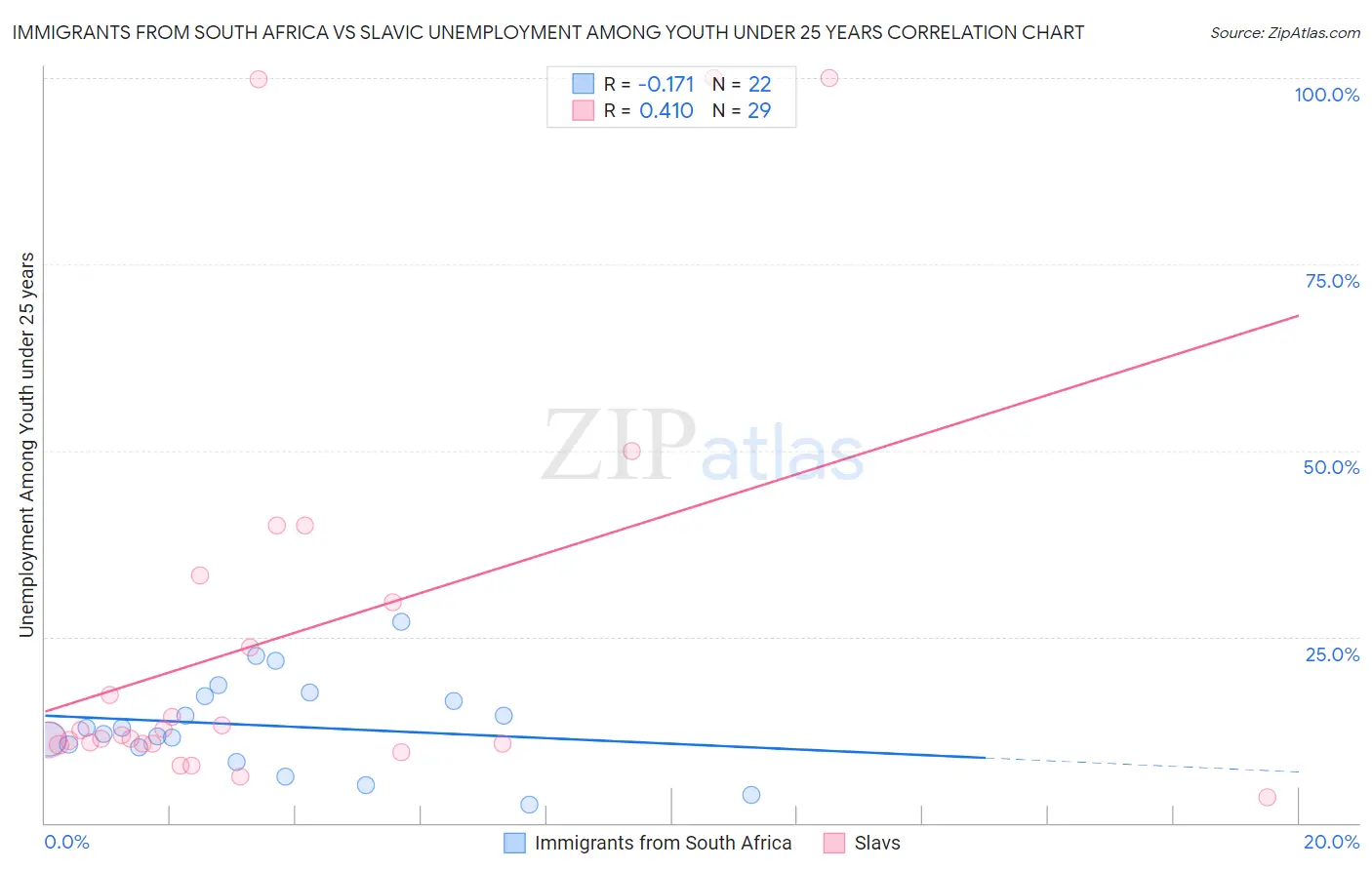 Immigrants from South Africa vs Slavic Unemployment Among Youth under 25 years