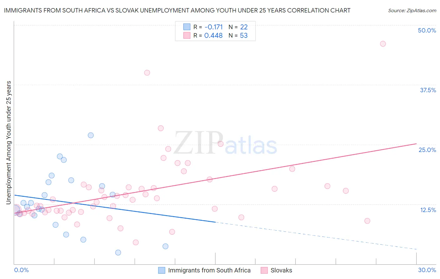 Immigrants from South Africa vs Slovak Unemployment Among Youth under 25 years