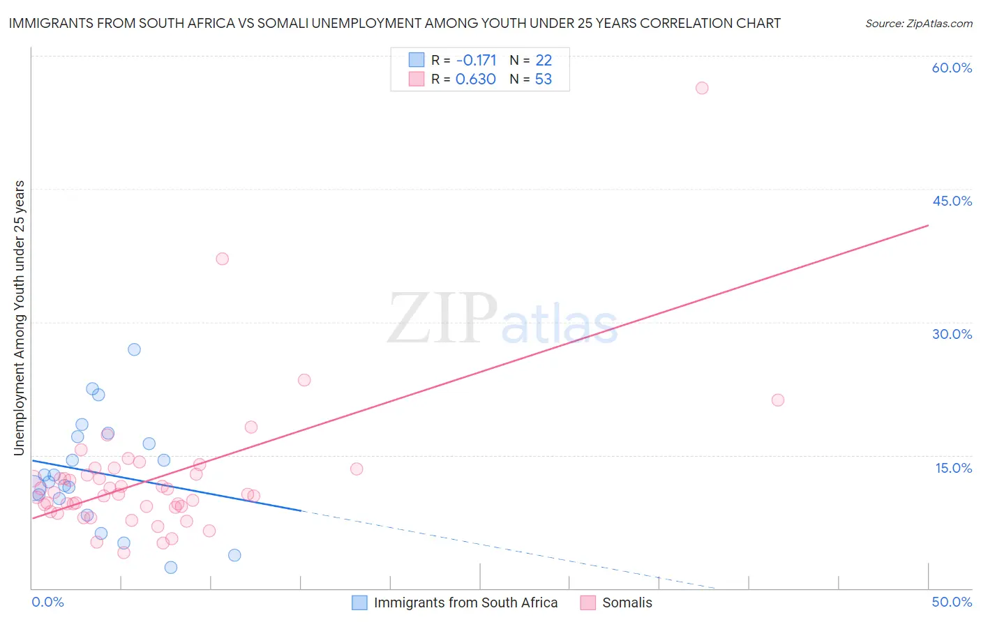 Immigrants from South Africa vs Somali Unemployment Among Youth under 25 years