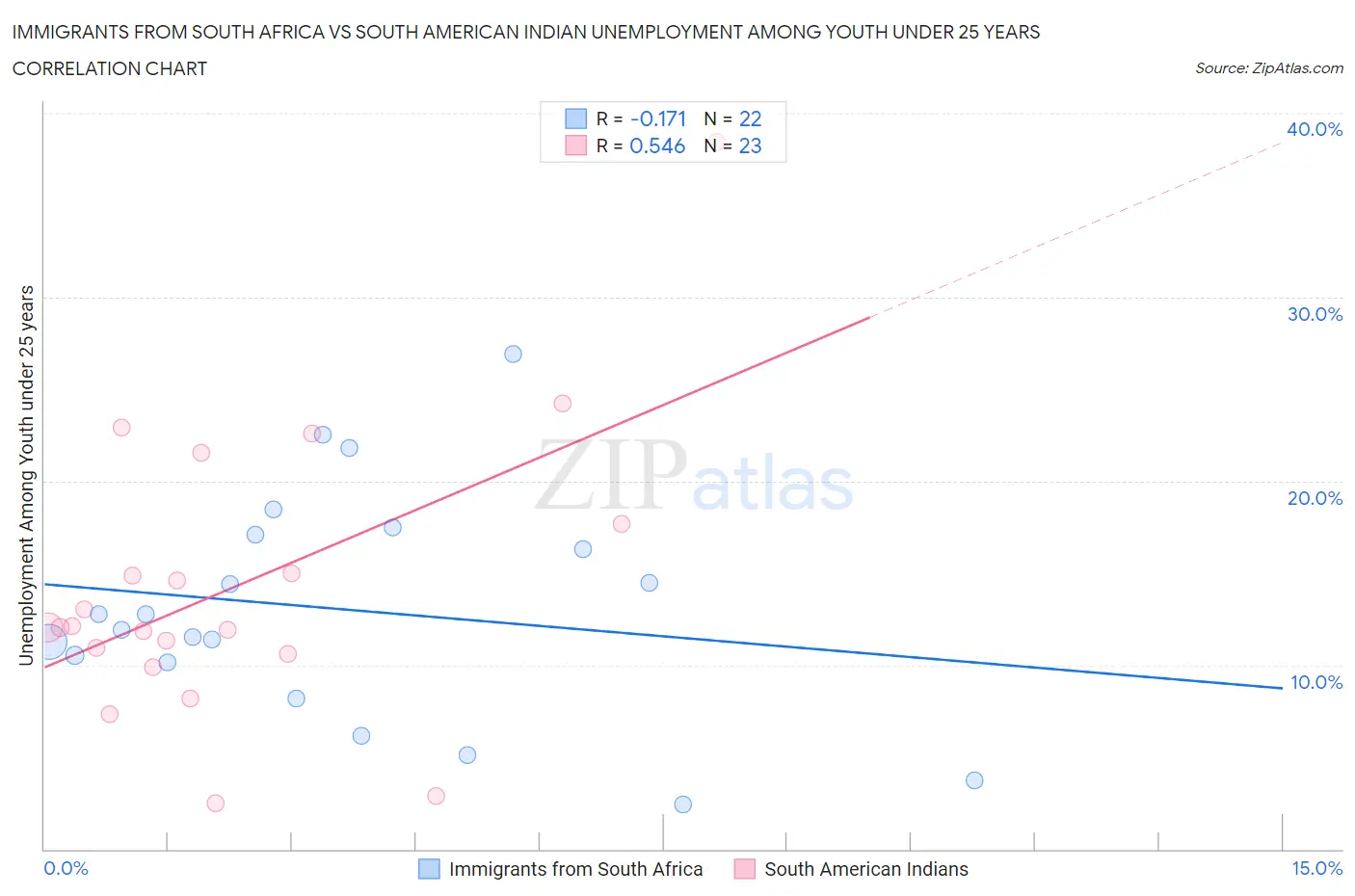 Immigrants from South Africa vs South American Indian Unemployment Among Youth under 25 years