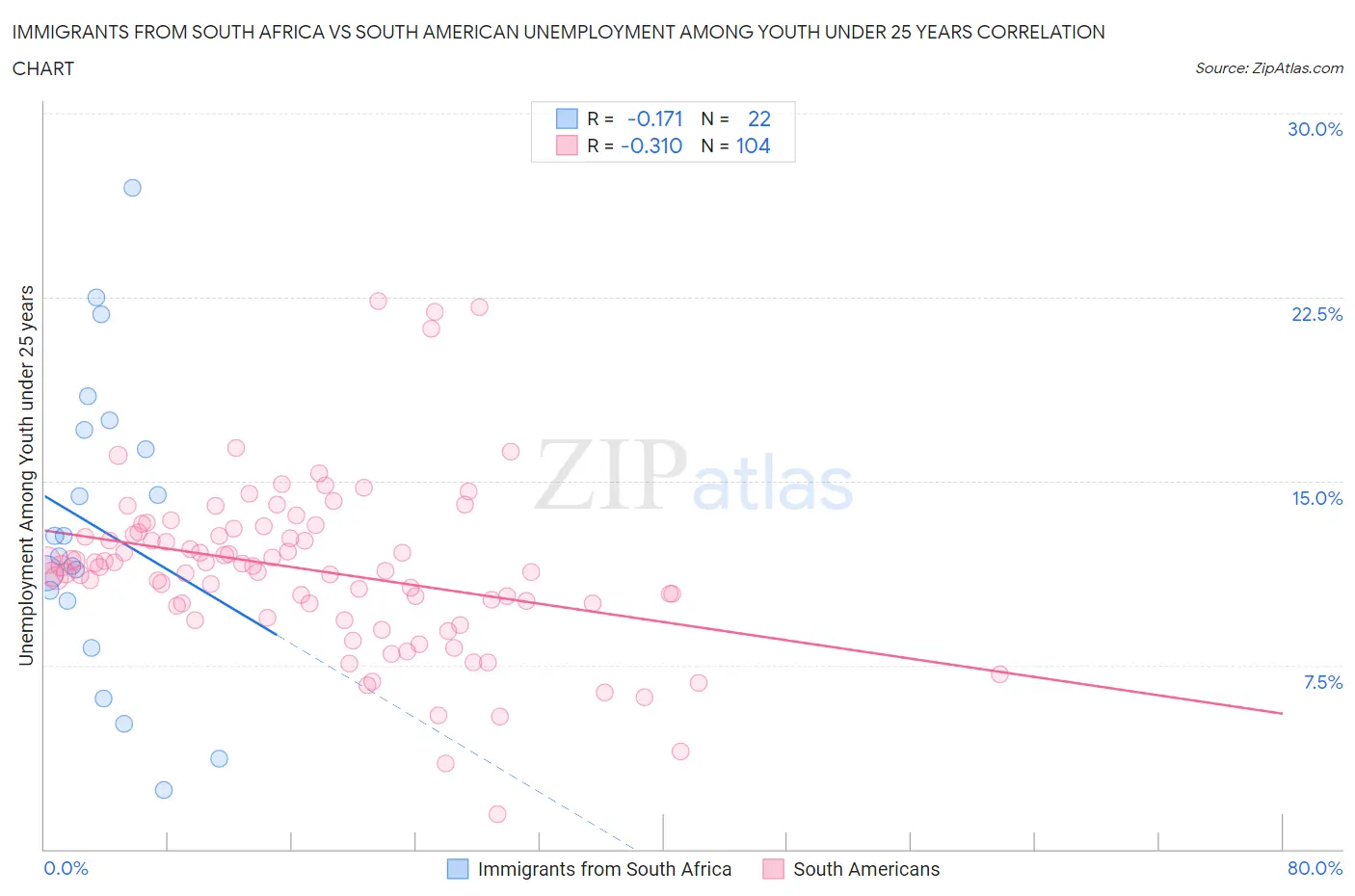 Immigrants from South Africa vs South American Unemployment Among Youth under 25 years