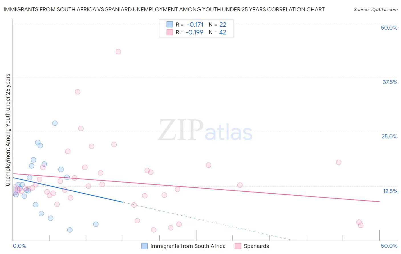 Immigrants from South Africa vs Spaniard Unemployment Among Youth under 25 years