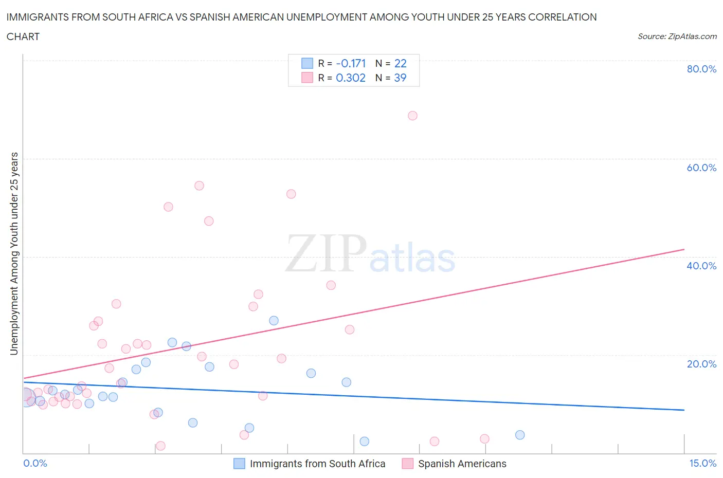 Immigrants from South Africa vs Spanish American Unemployment Among Youth under 25 years