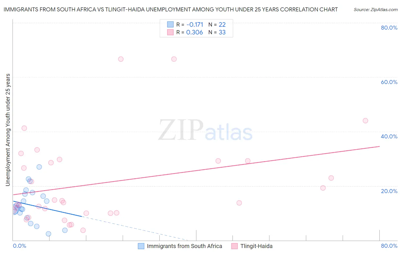 Immigrants from South Africa vs Tlingit-Haida Unemployment Among Youth under 25 years