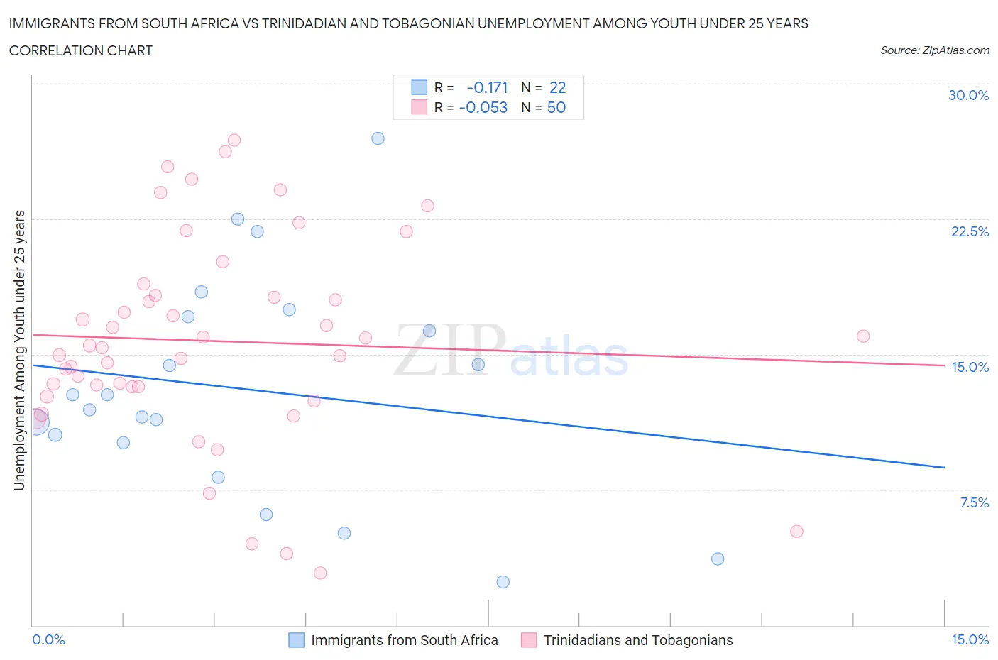Immigrants from South Africa vs Trinidadian and Tobagonian Unemployment Among Youth under 25 years