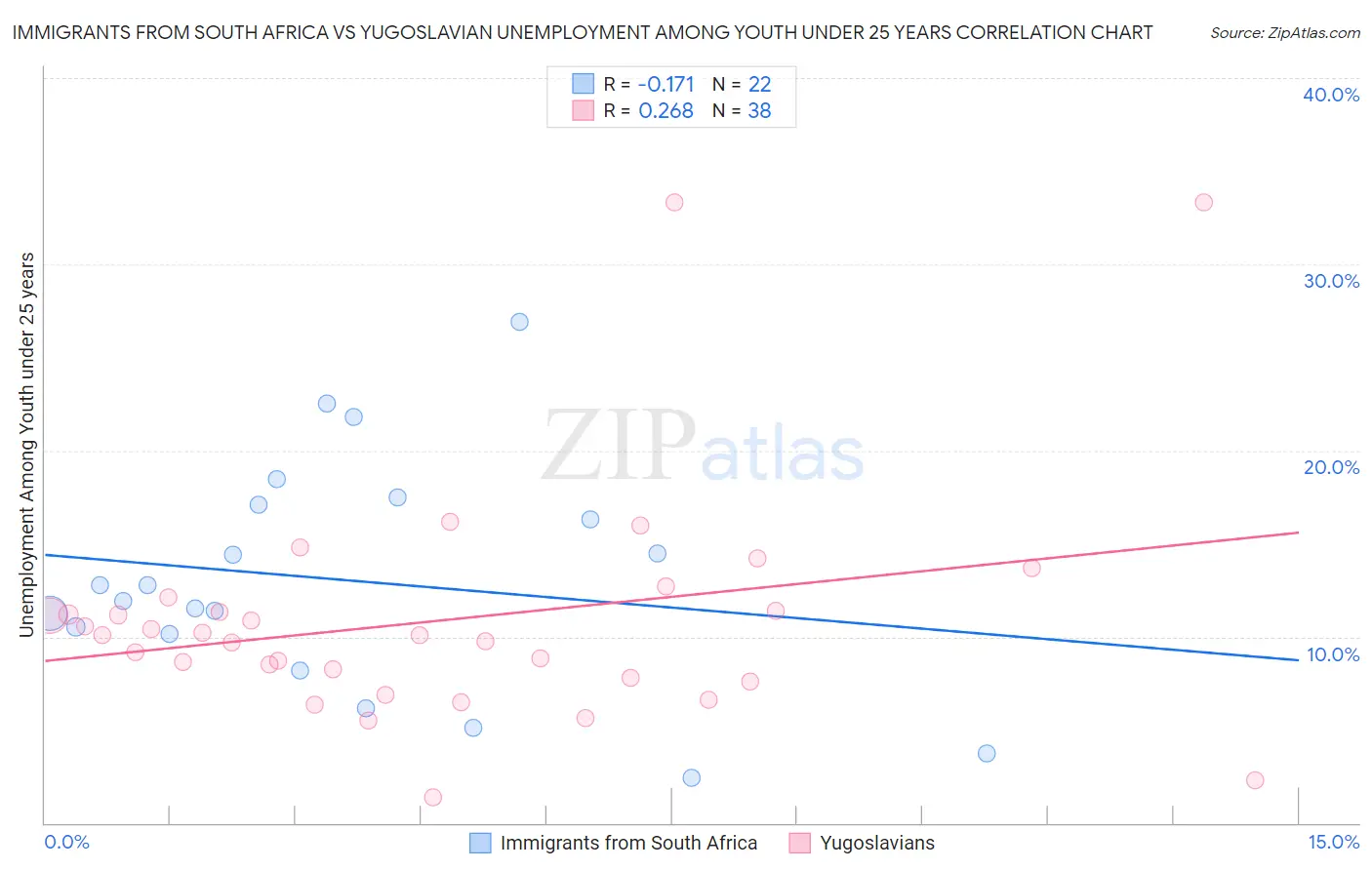Immigrants from South Africa vs Yugoslavian Unemployment Among Youth under 25 years
