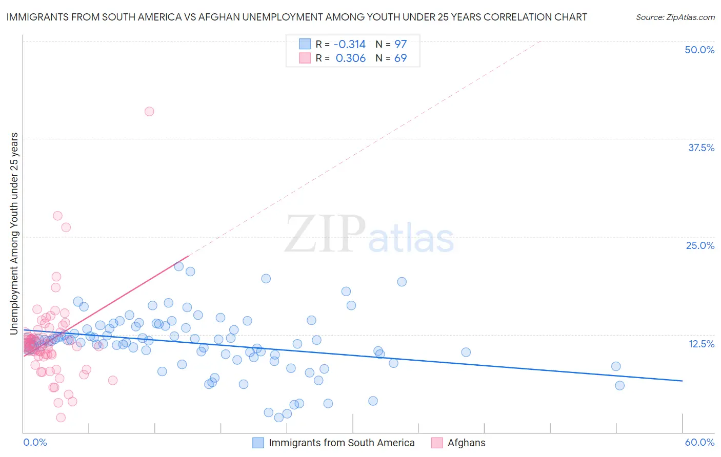 Immigrants from South America vs Afghan Unemployment Among Youth under 25 years