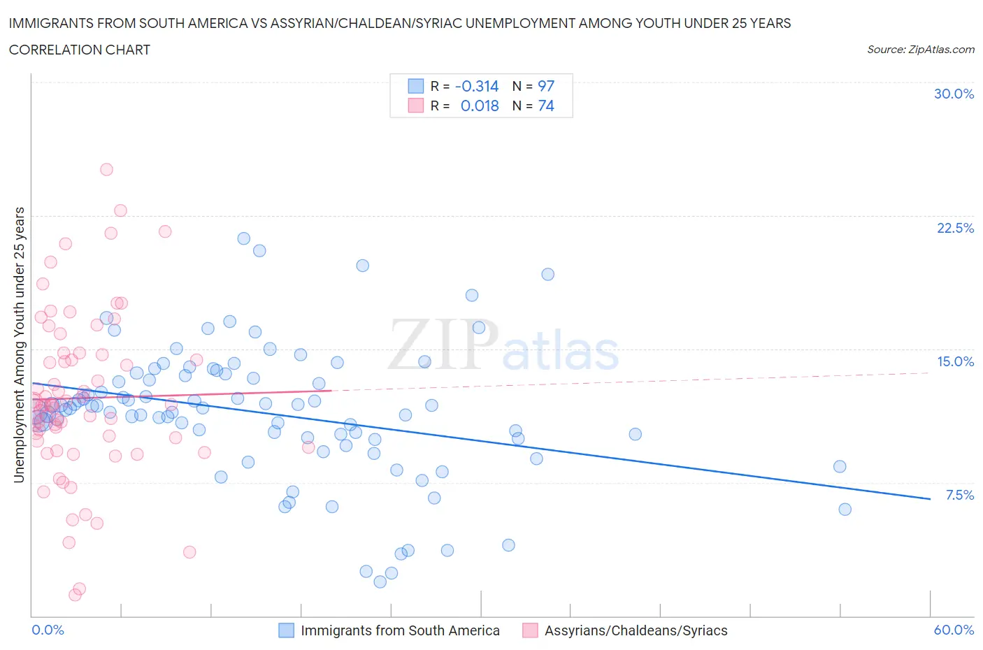 Immigrants from South America vs Assyrian/Chaldean/Syriac Unemployment Among Youth under 25 years