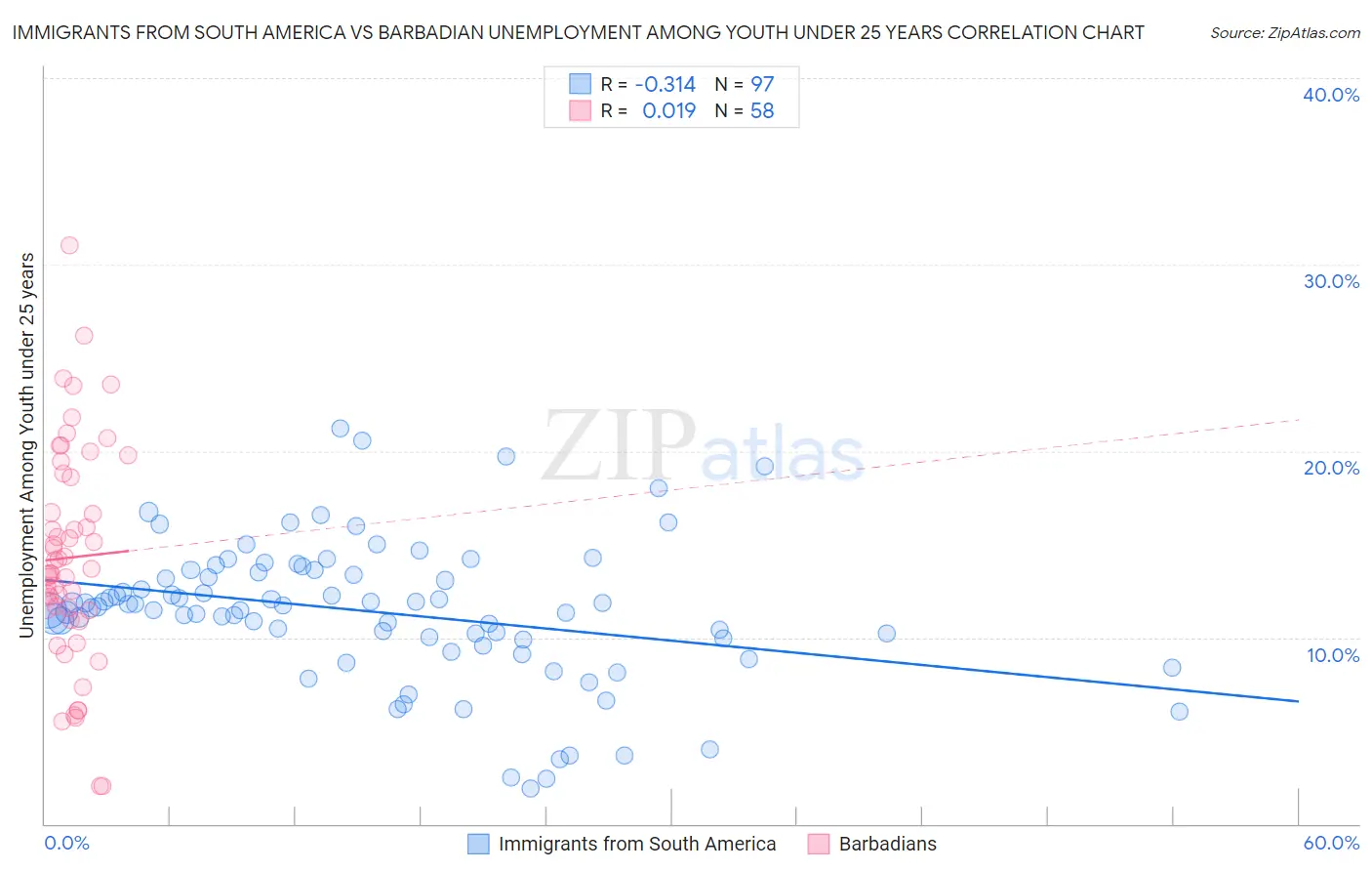 Immigrants from South America vs Barbadian Unemployment Among Youth under 25 years