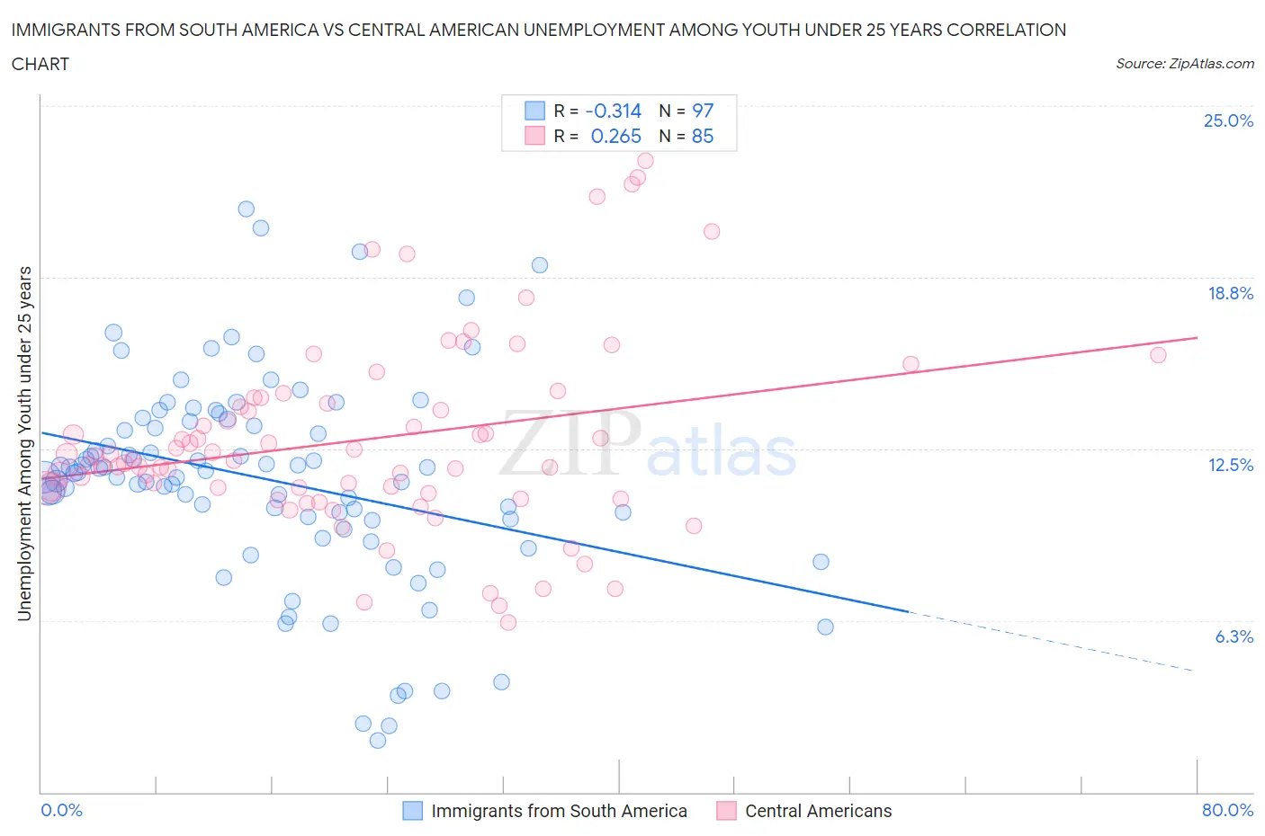 Immigrants from South America vs Central American Unemployment Among Youth under 25 years