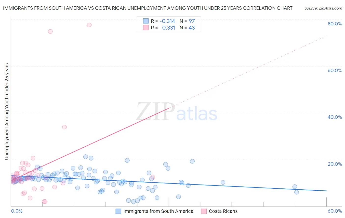 Immigrants from South America vs Costa Rican Unemployment Among Youth under 25 years