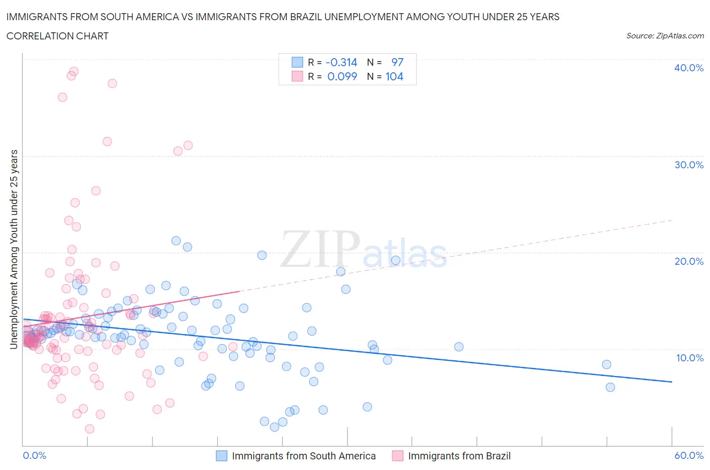 Immigrants from South America vs Immigrants from Brazil Unemployment Among Youth under 25 years