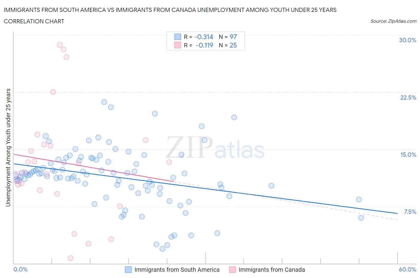 Immigrants from South America vs Immigrants from Canada Unemployment Among Youth under 25 years