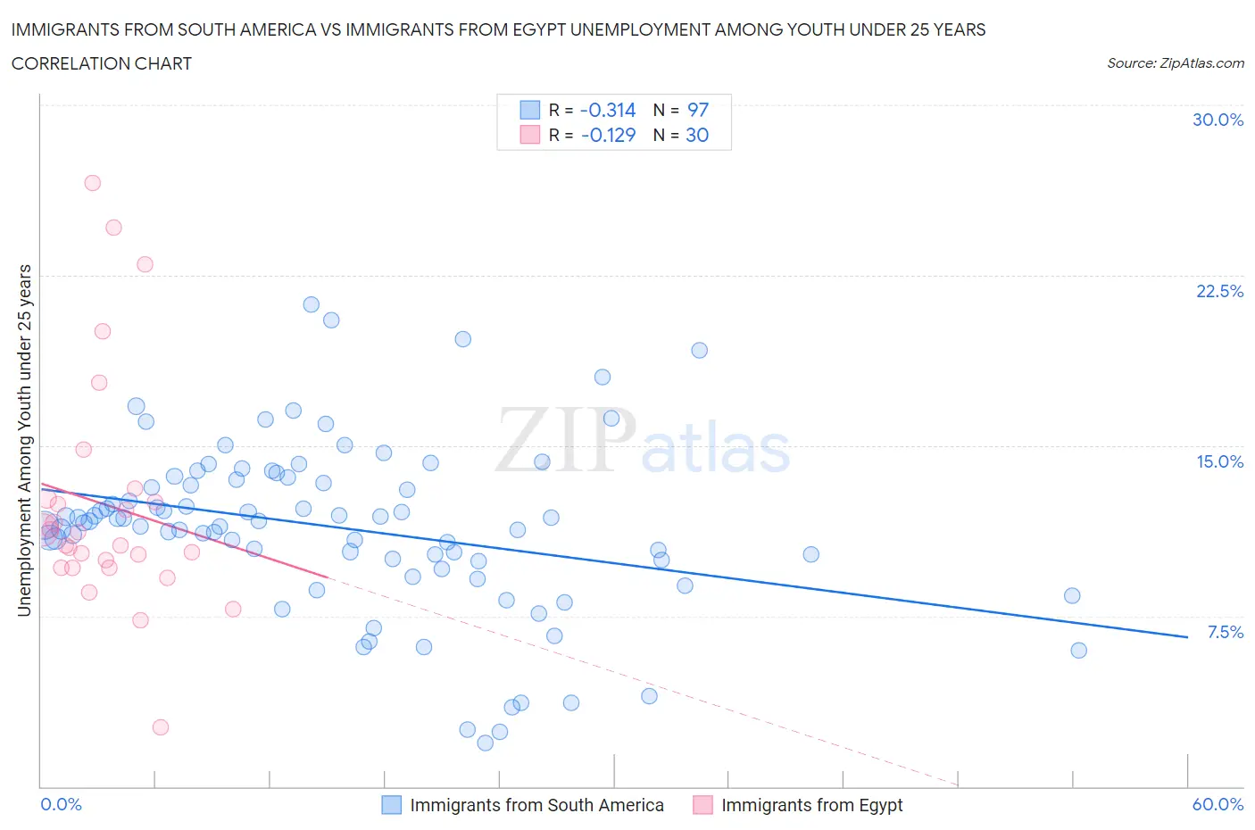 Immigrants from South America vs Immigrants from Egypt Unemployment Among Youth under 25 years