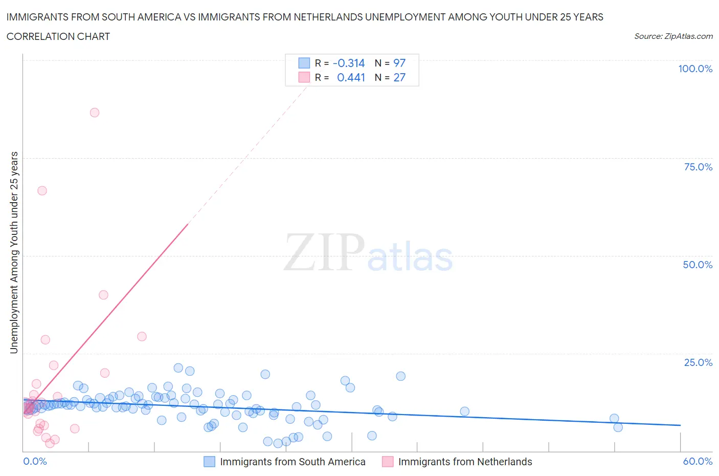 Immigrants from South America vs Immigrants from Netherlands Unemployment Among Youth under 25 years