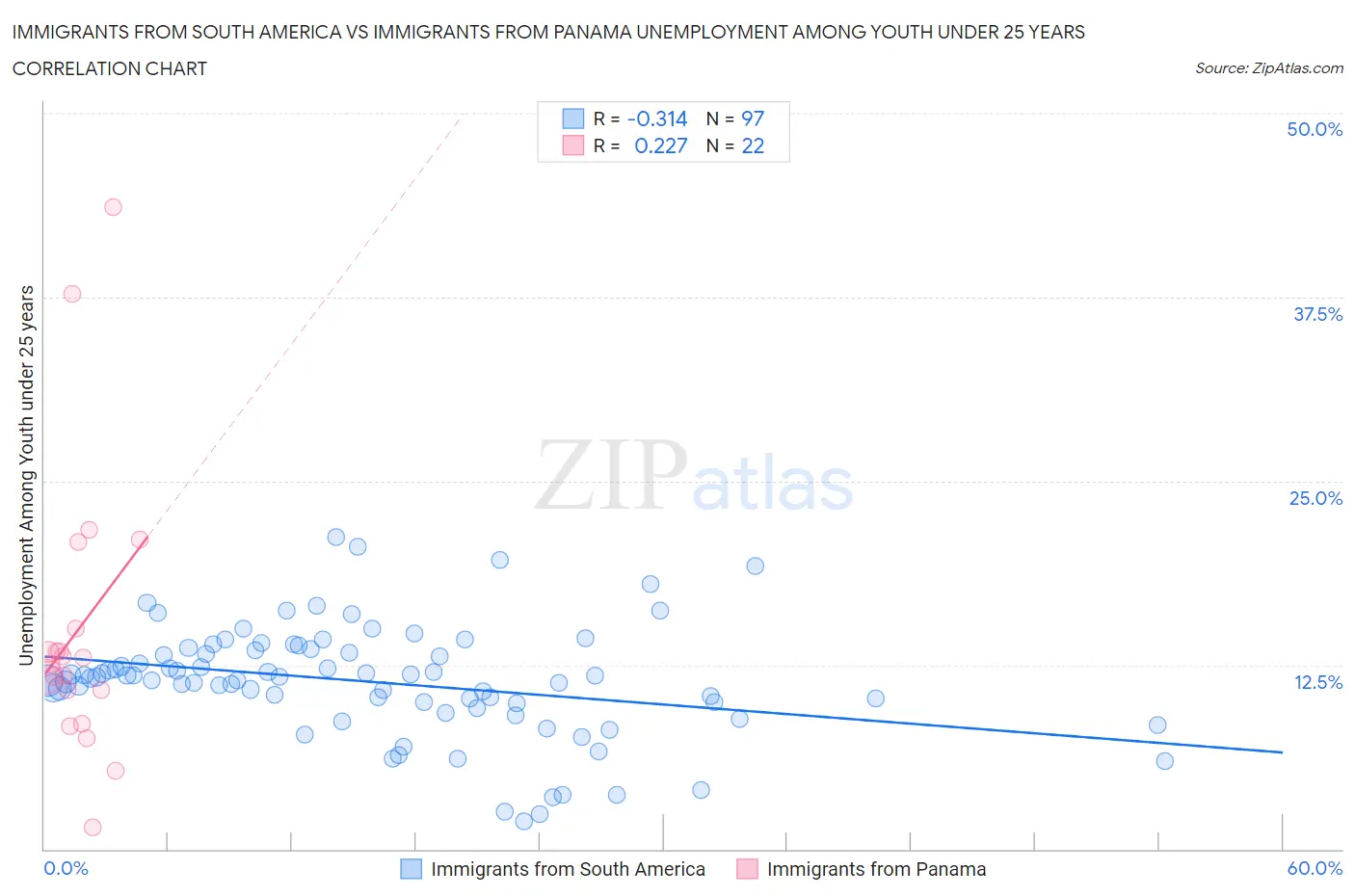 Immigrants from South America vs Immigrants from Panama Unemployment Among Youth under 25 years