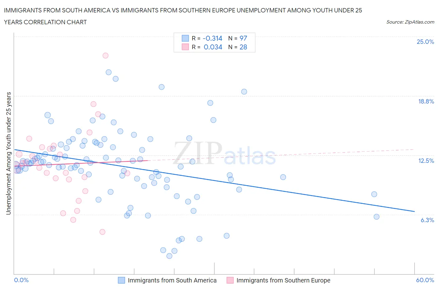 Immigrants from South America vs Immigrants from Southern Europe Unemployment Among Youth under 25 years