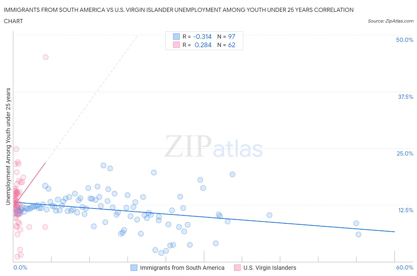 Immigrants from South America vs U.S. Virgin Islander Unemployment Among Youth under 25 years