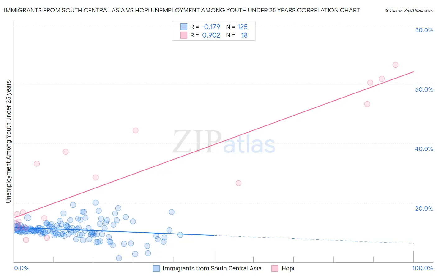 Immigrants from South Central Asia vs Hopi Unemployment Among Youth under 25 years