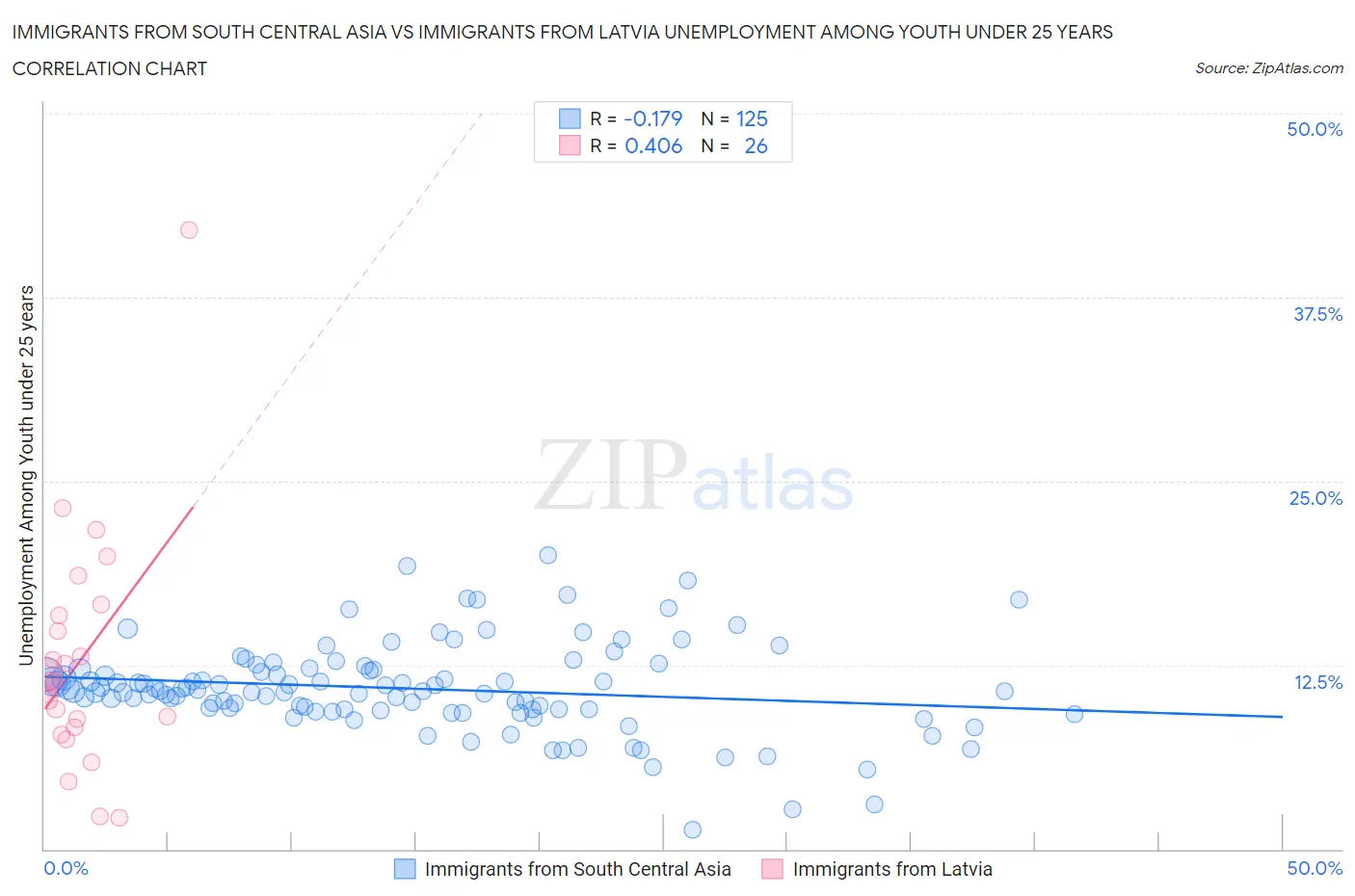 Immigrants from South Central Asia vs Immigrants from Latvia Unemployment Among Youth under 25 years
