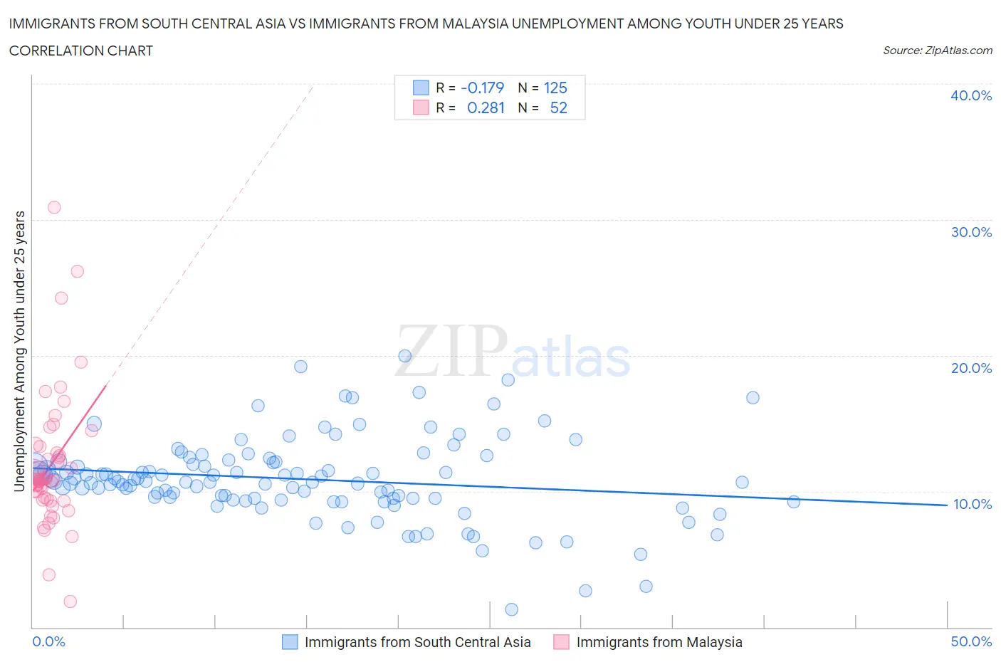 Immigrants from South Central Asia vs Immigrants from Malaysia Unemployment Among Youth under 25 years