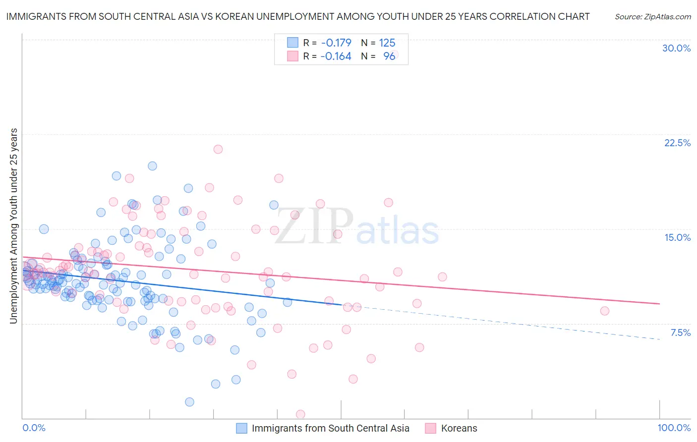 Immigrants from South Central Asia vs Korean Unemployment Among Youth under 25 years