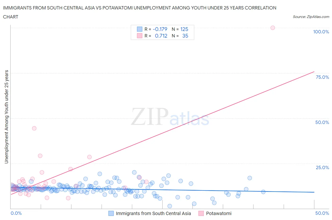 Immigrants from South Central Asia vs Potawatomi Unemployment Among Youth under 25 years