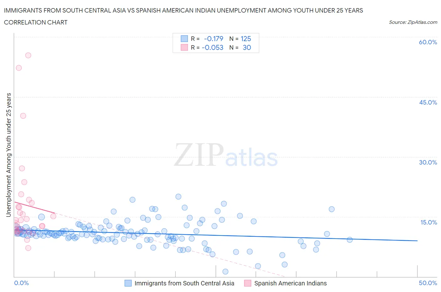 Immigrants from South Central Asia vs Spanish American Indian Unemployment Among Youth under 25 years