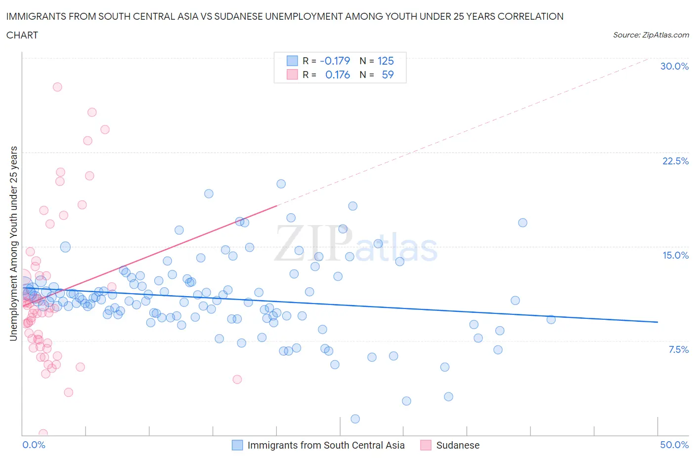 Immigrants from South Central Asia vs Sudanese Unemployment Among Youth under 25 years