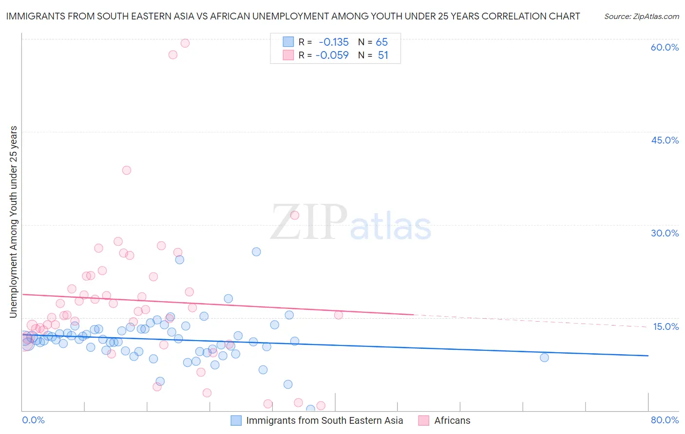 Immigrants from South Eastern Asia vs African Unemployment Among Youth under 25 years