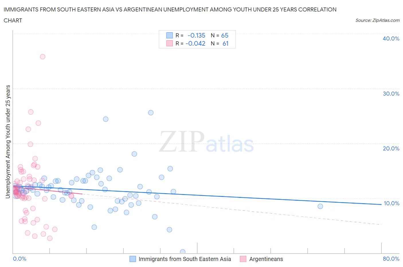 Immigrants from South Eastern Asia vs Argentinean Unemployment Among Youth under 25 years