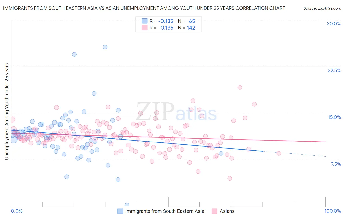 Immigrants from South Eastern Asia vs Asian Unemployment Among Youth under 25 years