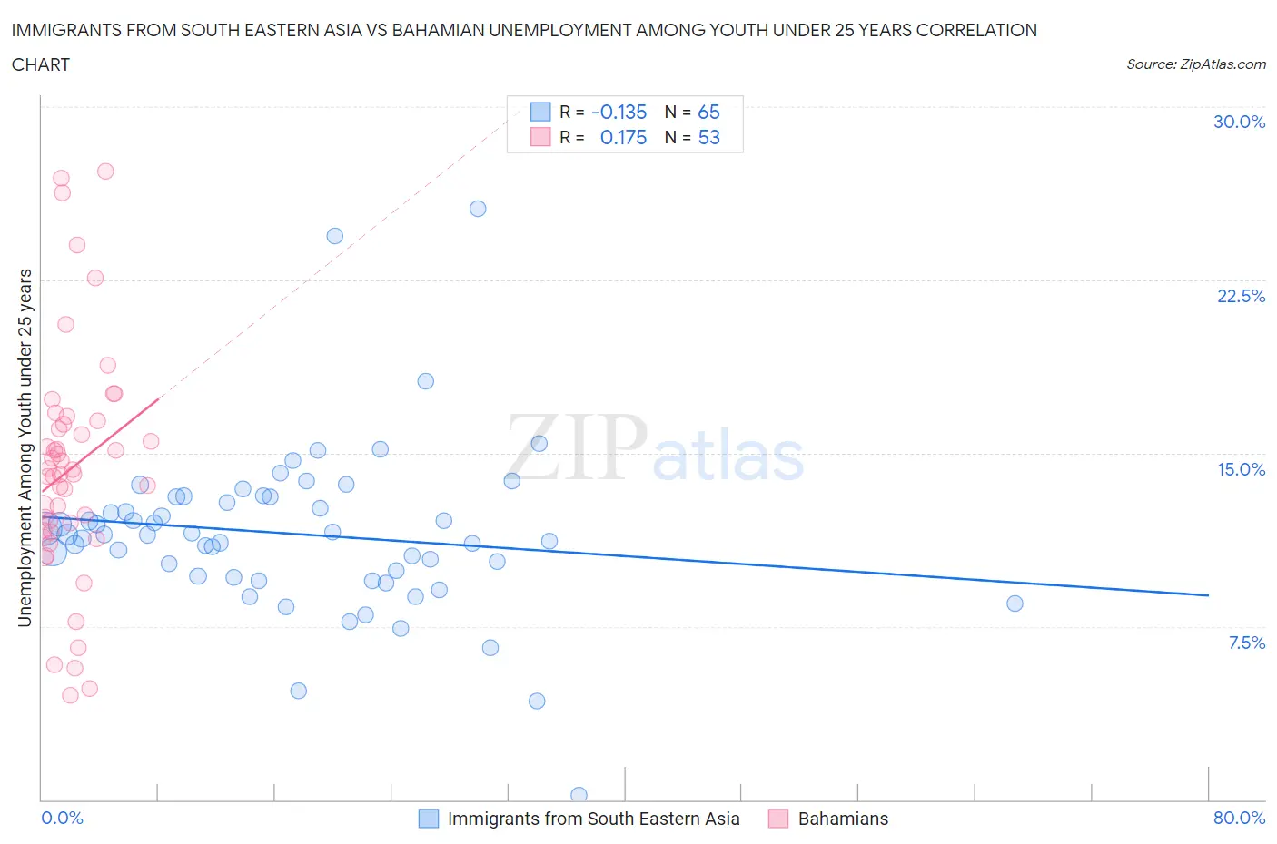 Immigrants from South Eastern Asia vs Bahamian Unemployment Among Youth under 25 years