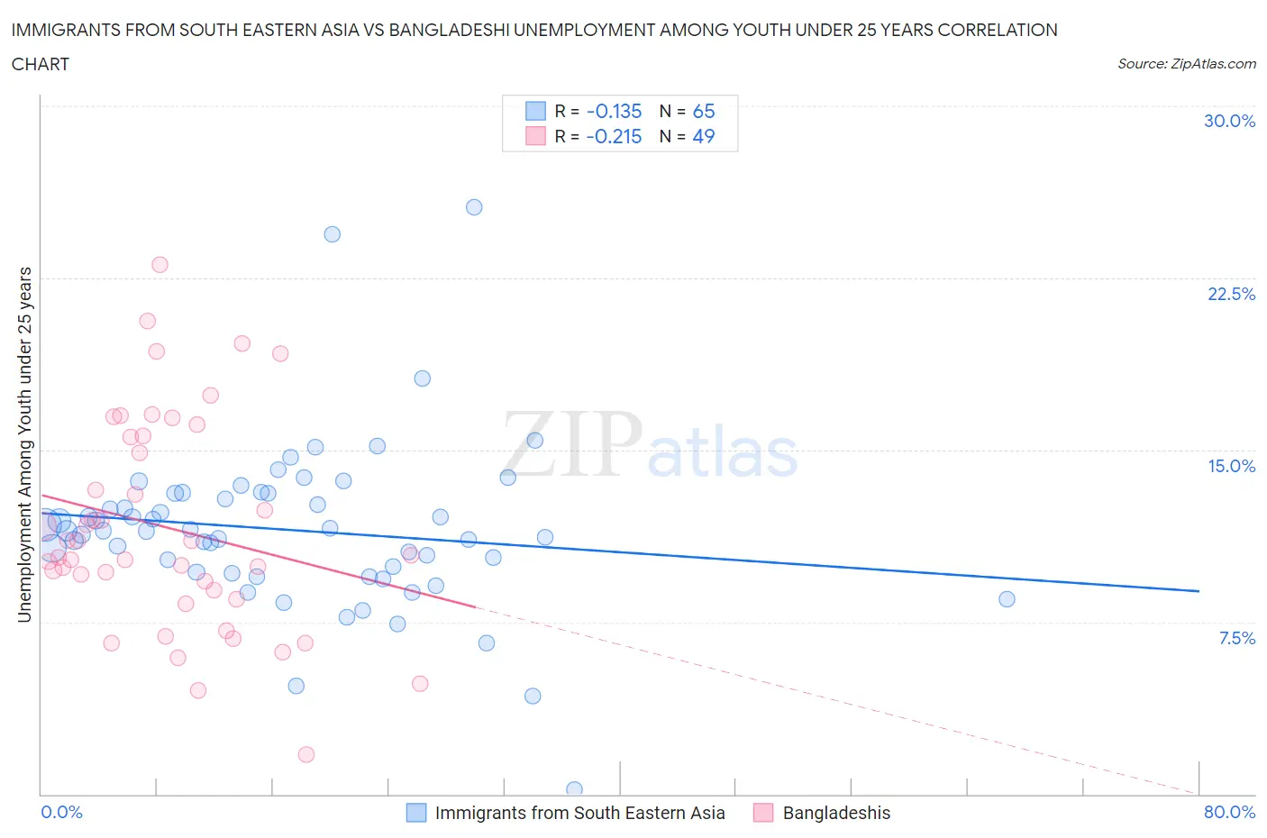 Immigrants from South Eastern Asia vs Bangladeshi Unemployment Among Youth under 25 years