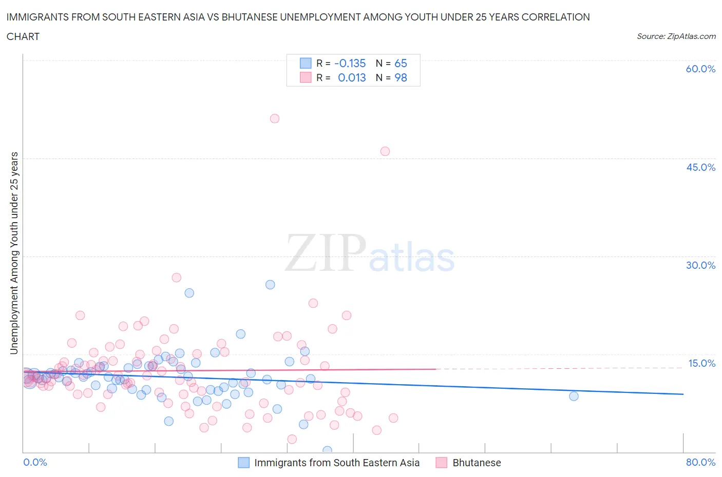 Immigrants from South Eastern Asia vs Bhutanese Unemployment Among Youth under 25 years