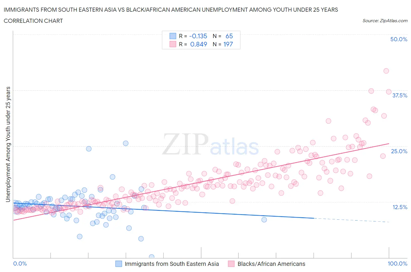 Immigrants from South Eastern Asia vs Black/African American Unemployment Among Youth under 25 years