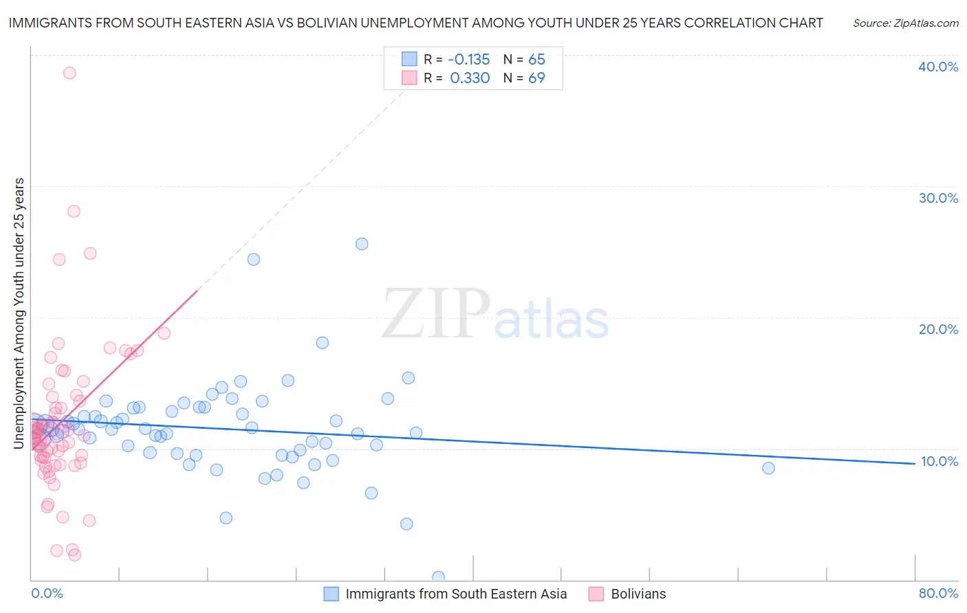 Immigrants from South Eastern Asia vs Bolivian Unemployment Among Youth under 25 years
