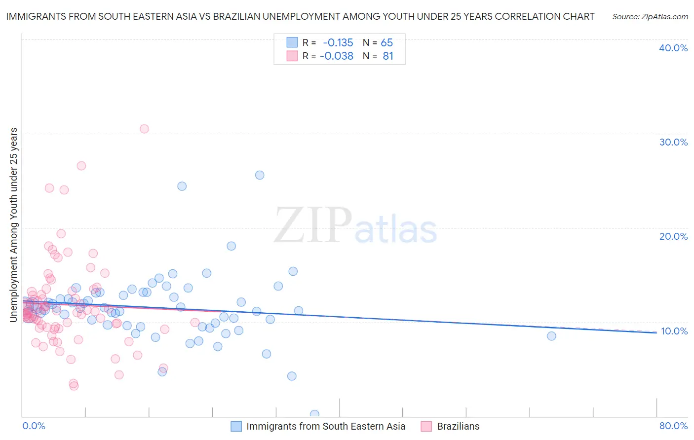 Immigrants from South Eastern Asia vs Brazilian Unemployment Among Youth under 25 years