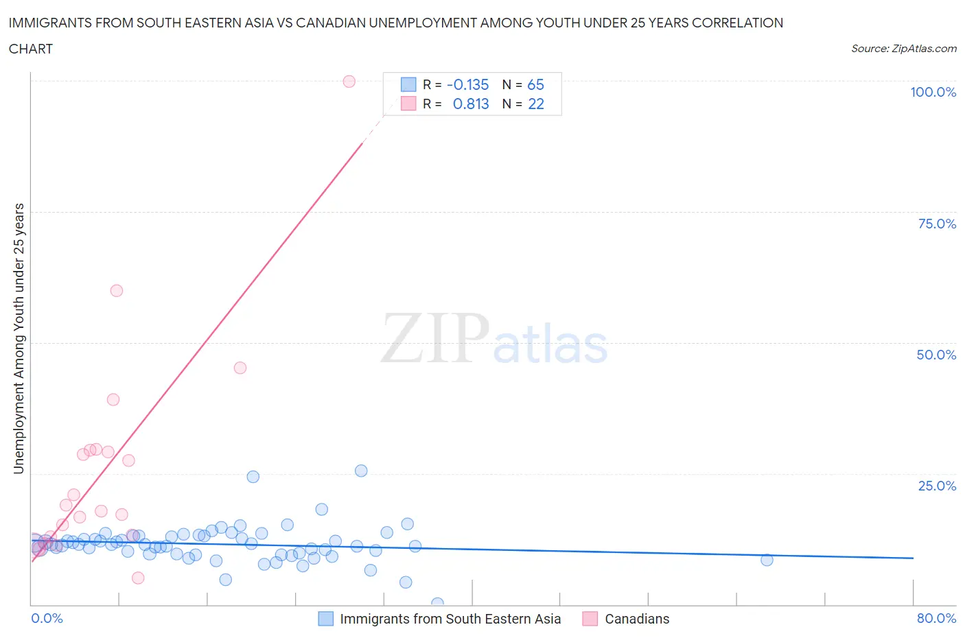 Immigrants from South Eastern Asia vs Canadian Unemployment Among Youth under 25 years