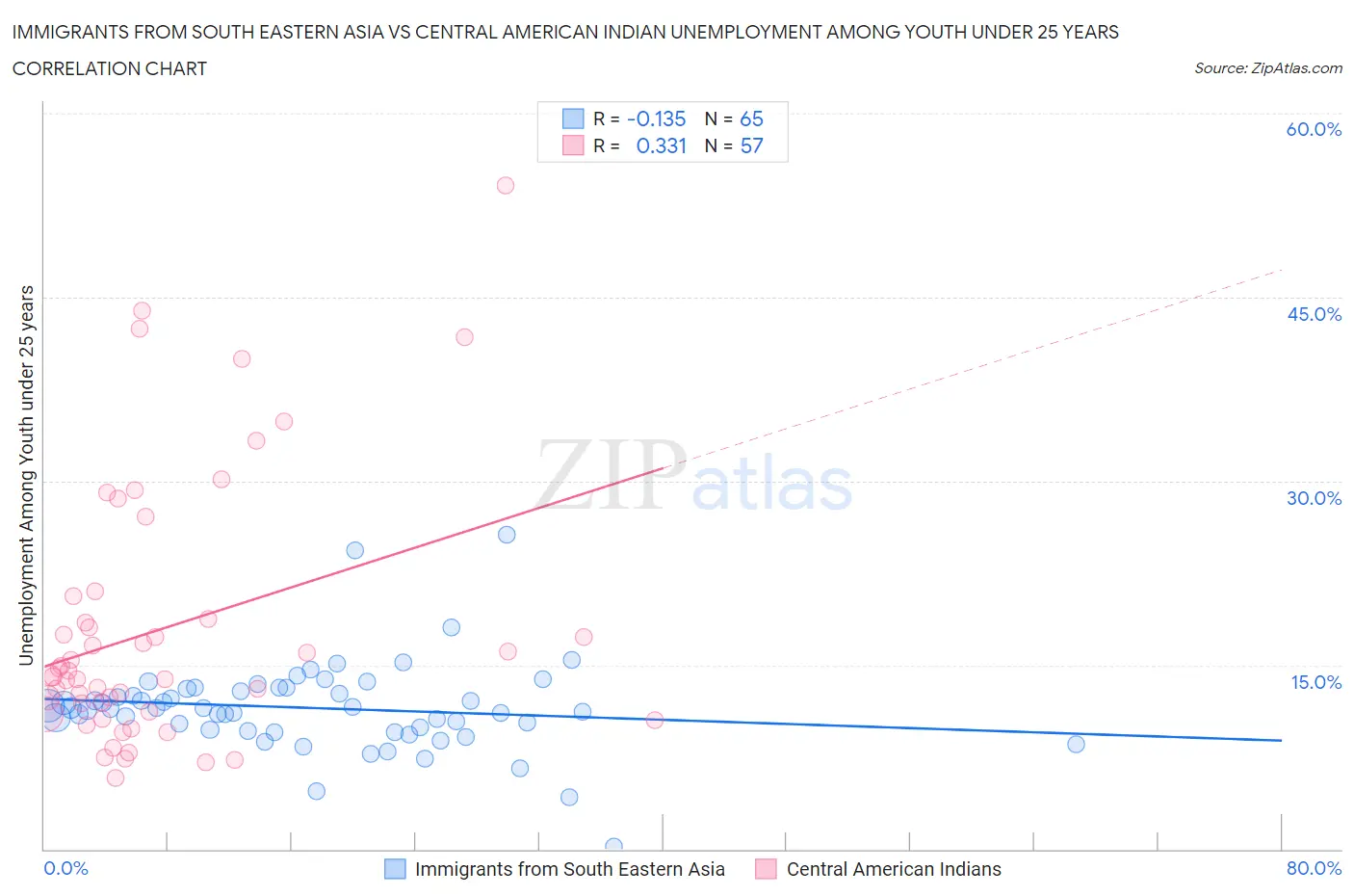 Immigrants from South Eastern Asia vs Central American Indian Unemployment Among Youth under 25 years