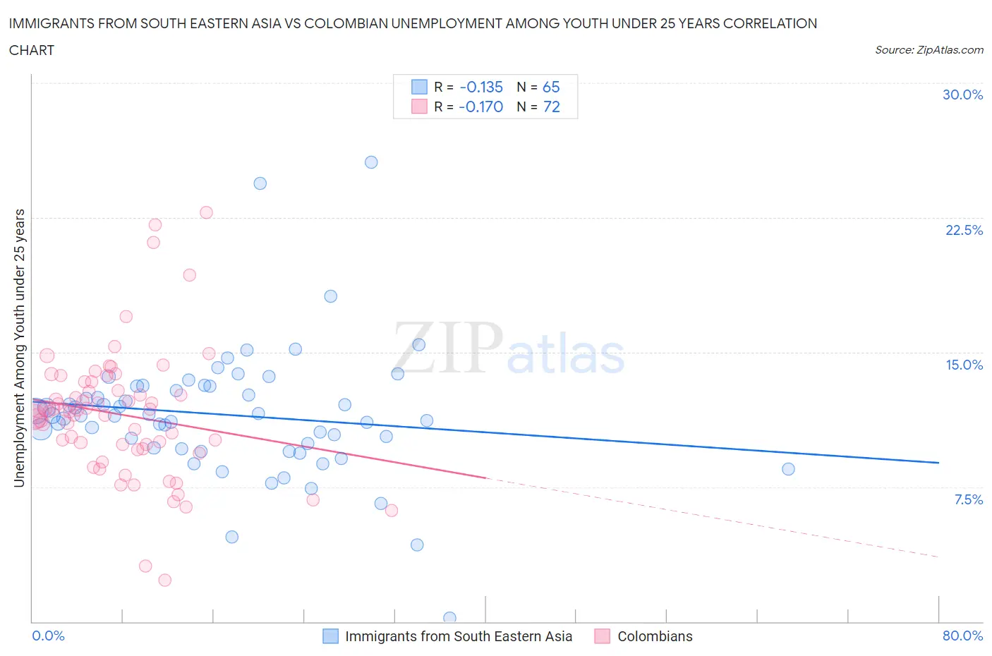 Immigrants from South Eastern Asia vs Colombian Unemployment Among Youth under 25 years